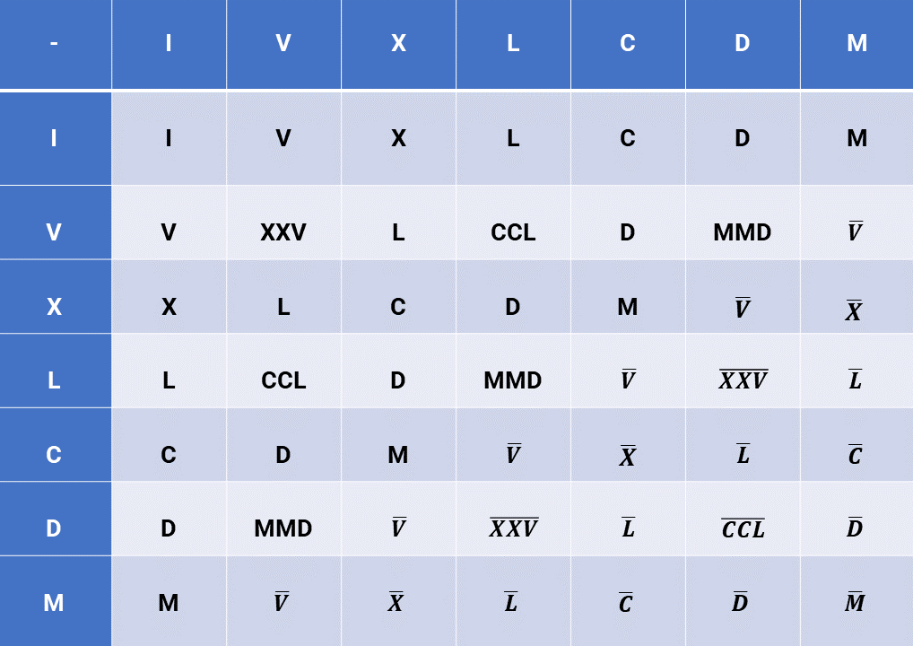 Tabuada multiplicação de algarismos romanos-2 Tabuada de algarismos romanos