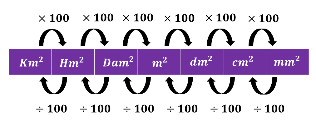 Transformação de unidades (Medidas de superfície) - Só Matemática