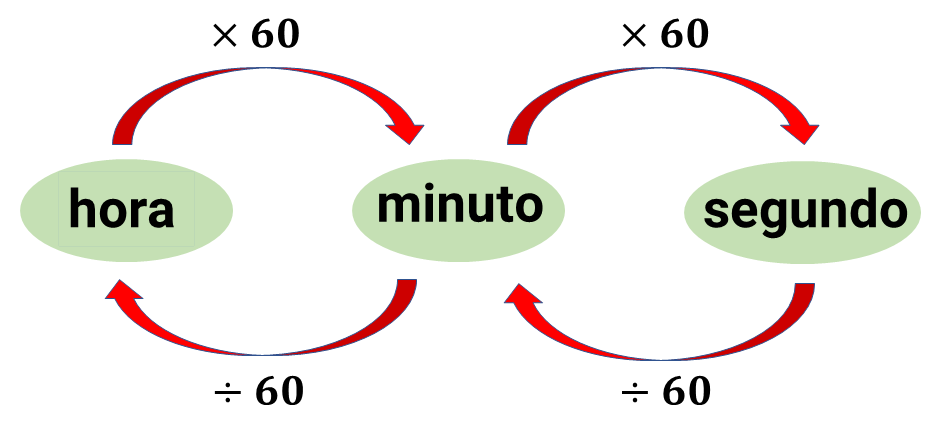 Conversão de Unidades de Medida de Tempo: SEGUNDO, MINUTO e HORA